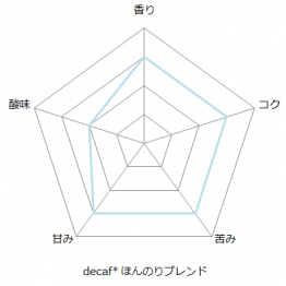 decaf-chart